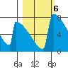 Levelock tide chart for Monday, March 6, 2023