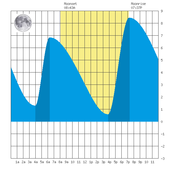 Levelock tide chart for Tuesday, March 7, 2023