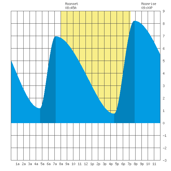 Levelock tide chart for Wednesday, March 8, 2023