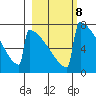Levelock tide chart for Wednesday, March 8, 2023