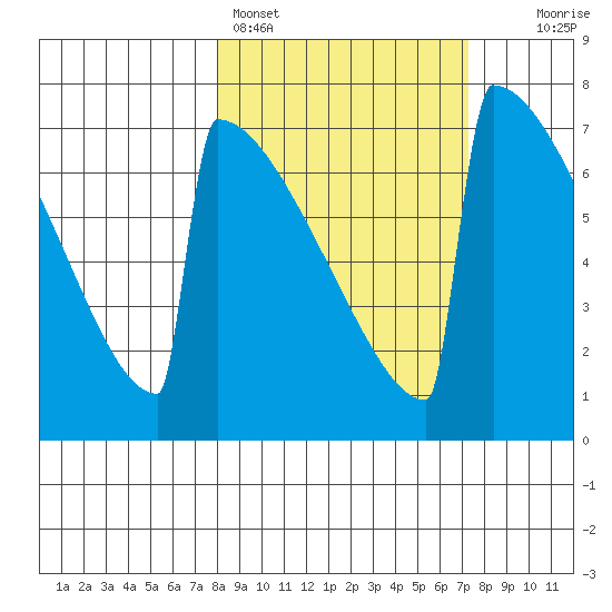 Levelock tide chart for Thursday, March 9, 2023