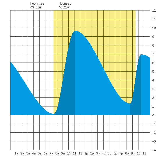 Levelock tide chart for Monday, April 10, 2023