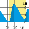 Levelock tide chart for Monday, April 10, 2023