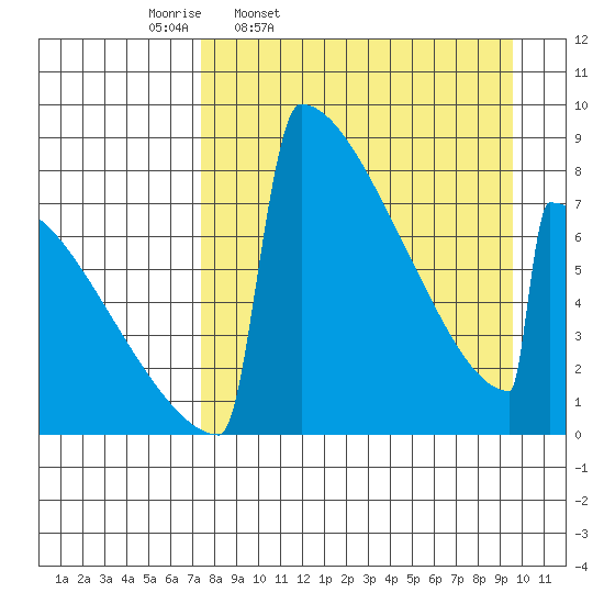 Levelock tide chart for Tuesday, April 11, 2023