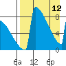 Levelock tide chart for Wednesday, April 12, 2023