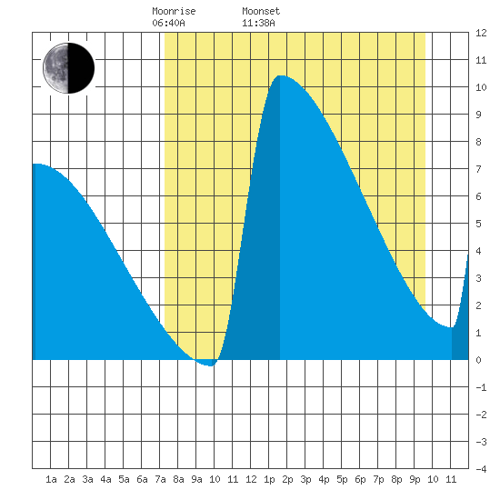 Levelock tide chart for Thursday, April 13, 2023