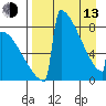 Levelock tide chart for Thursday, April 13, 2023