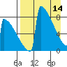 Levelock tide chart for Friday, April 14, 2023