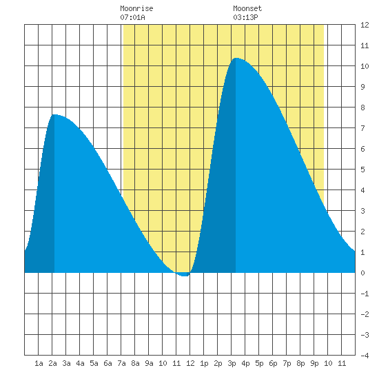 Levelock tide chart for Saturday, April 15, 2023