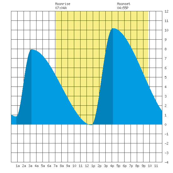 Levelock tide chart for Sunday, April 16, 2023