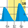 Levelock tide chart for Sunday, April 16, 2023