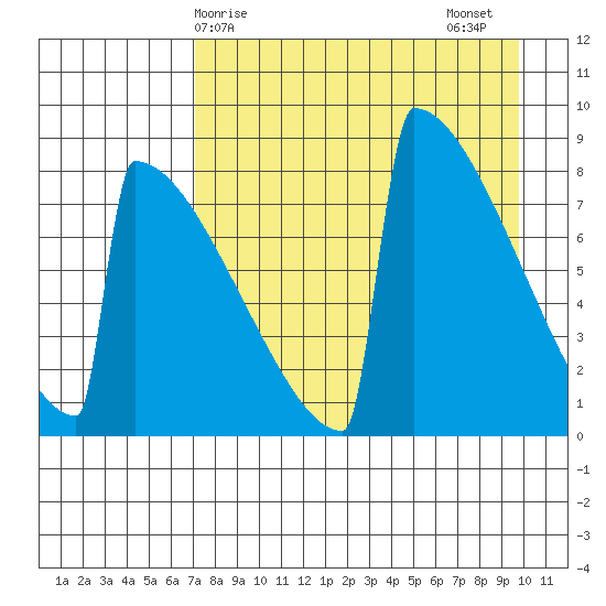 Levelock tide chart for Monday, April 17, 2023
