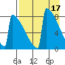 Levelock tide chart for Monday, April 17, 2023