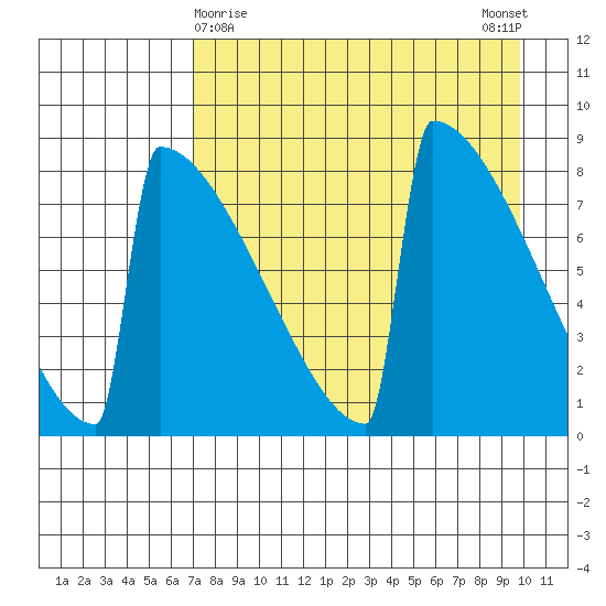 Levelock tide chart for Tuesday, April 18, 2023
