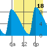 Levelock tide chart for Tuesday, April 18, 2023