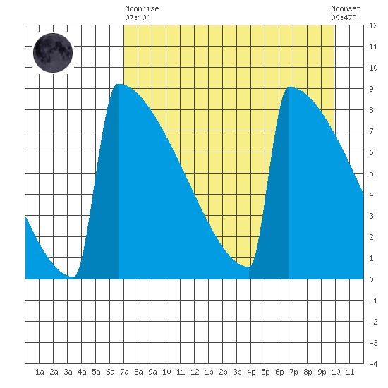 Levelock tide chart for Wednesday, April 19, 2023