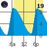 Levelock tide chart for Wednesday, April 19, 2023