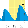 Levelock tide chart for Saturday, April 1, 2023