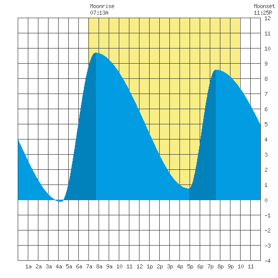 Levelock tide chart for Thursday, April 20, 2023