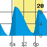 Levelock tide chart for Thursday, April 20, 2023