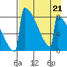 Levelock tide chart for Friday, April 21, 2023