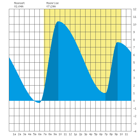 Levelock tide chart for Saturday, April 22, 2023
