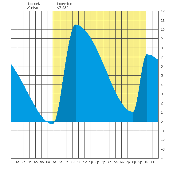 Levelock tide chart for Sunday, April 23, 2023