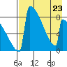Levelock tide chart for Sunday, April 23, 2023