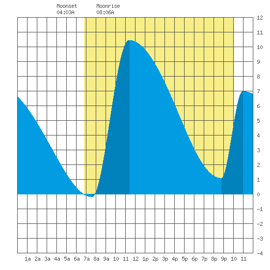 Levelock tide chart for Monday, April 24, 2023
