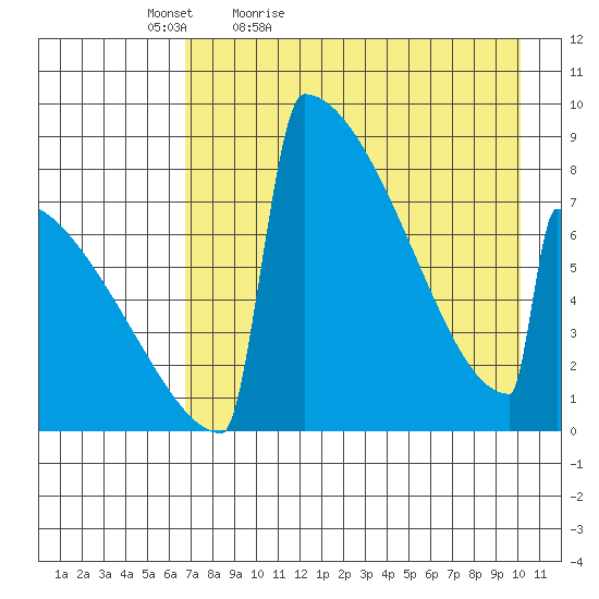 Levelock tide chart for Tuesday, April 25, 2023