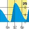 Levelock tide chart for Tuesday, April 25, 2023