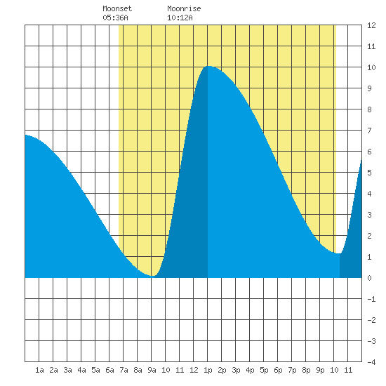 Levelock tide chart for Wednesday, April 26, 2023