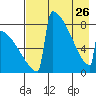 Levelock tide chart for Wednesday, April 26, 2023