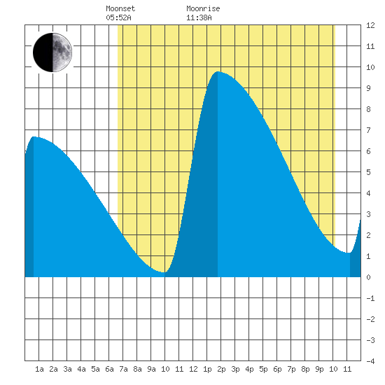 Levelock tide chart for Thursday, April 27, 2023