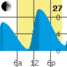 Levelock tide chart for Thursday, April 27, 2023