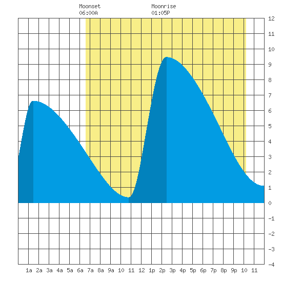 Levelock tide chart for Friday, April 28, 2023