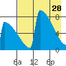 Levelock tide chart for Friday, April 28, 2023