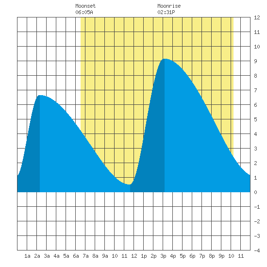 Levelock tide chart for Saturday, April 29, 2023