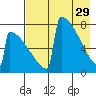 Levelock tide chart for Saturday, April 29, 2023