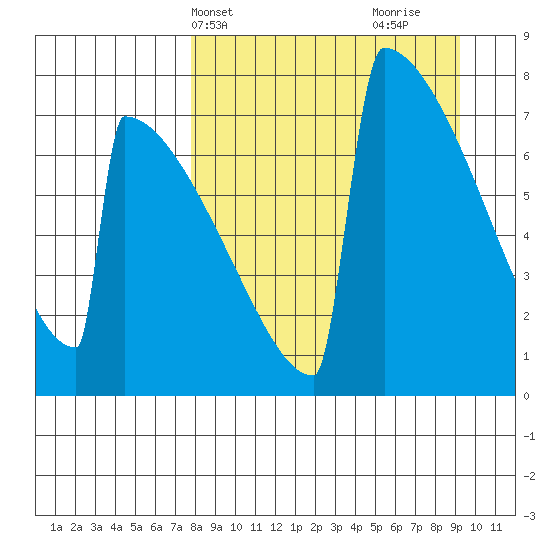 Levelock tide chart for Sunday, April 2, 2023