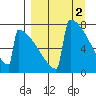 Levelock tide chart for Sunday, April 2, 2023