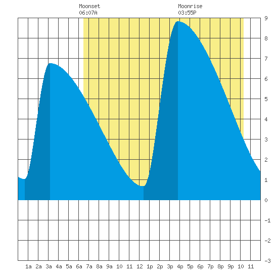 Levelock tide chart for Sunday, April 30, 2023