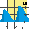 Levelock tide chart for Sunday, April 30, 2023