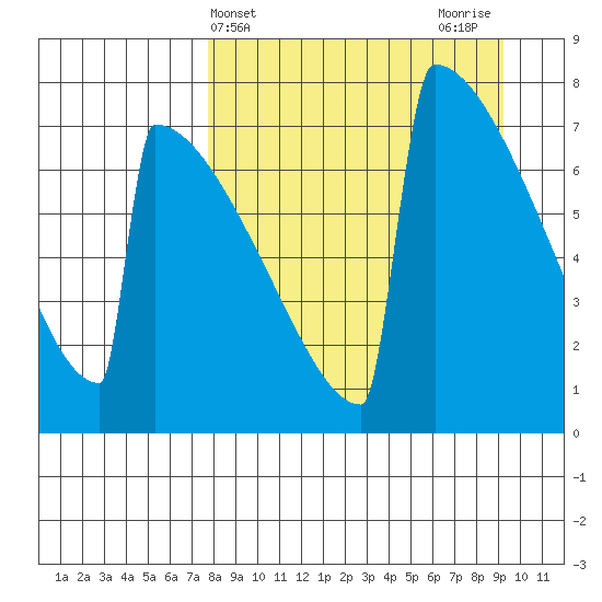 Levelock tide chart for Monday, April 3, 2023