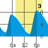 Levelock tide chart for Monday, April 3, 2023