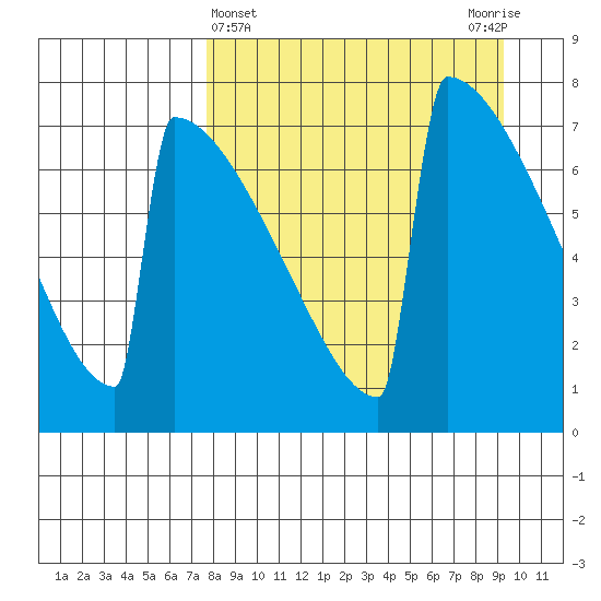 Levelock tide chart for Tuesday, April 4, 2023