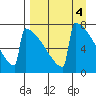 Levelock tide chart for Tuesday, April 4, 2023