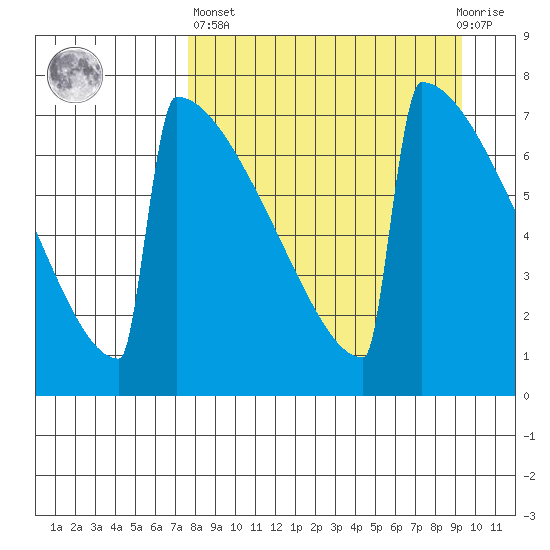 Levelock tide chart for Wednesday, April 5, 2023