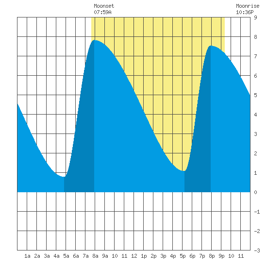 Levelock tide chart for Thursday, April 6, 2023