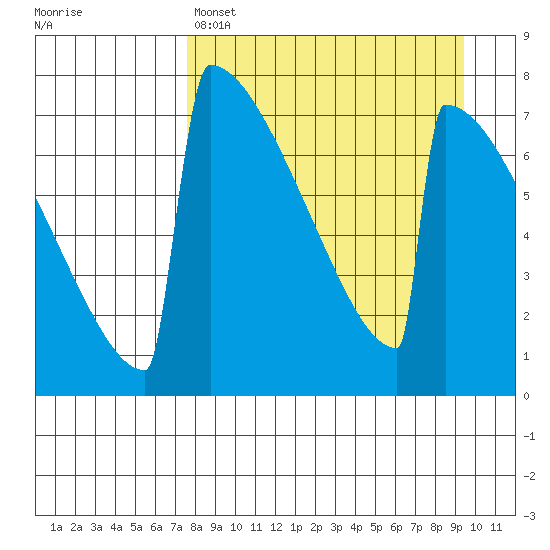Levelock tide chart for Friday, April 7, 2023